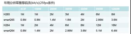 分辨率/碼率，光學(xué)變倍/數(shù)字變倍，寬動(dòng)態(tài)/背光補(bǔ)償……這些參數(shù)配置有什么區(qū)別？