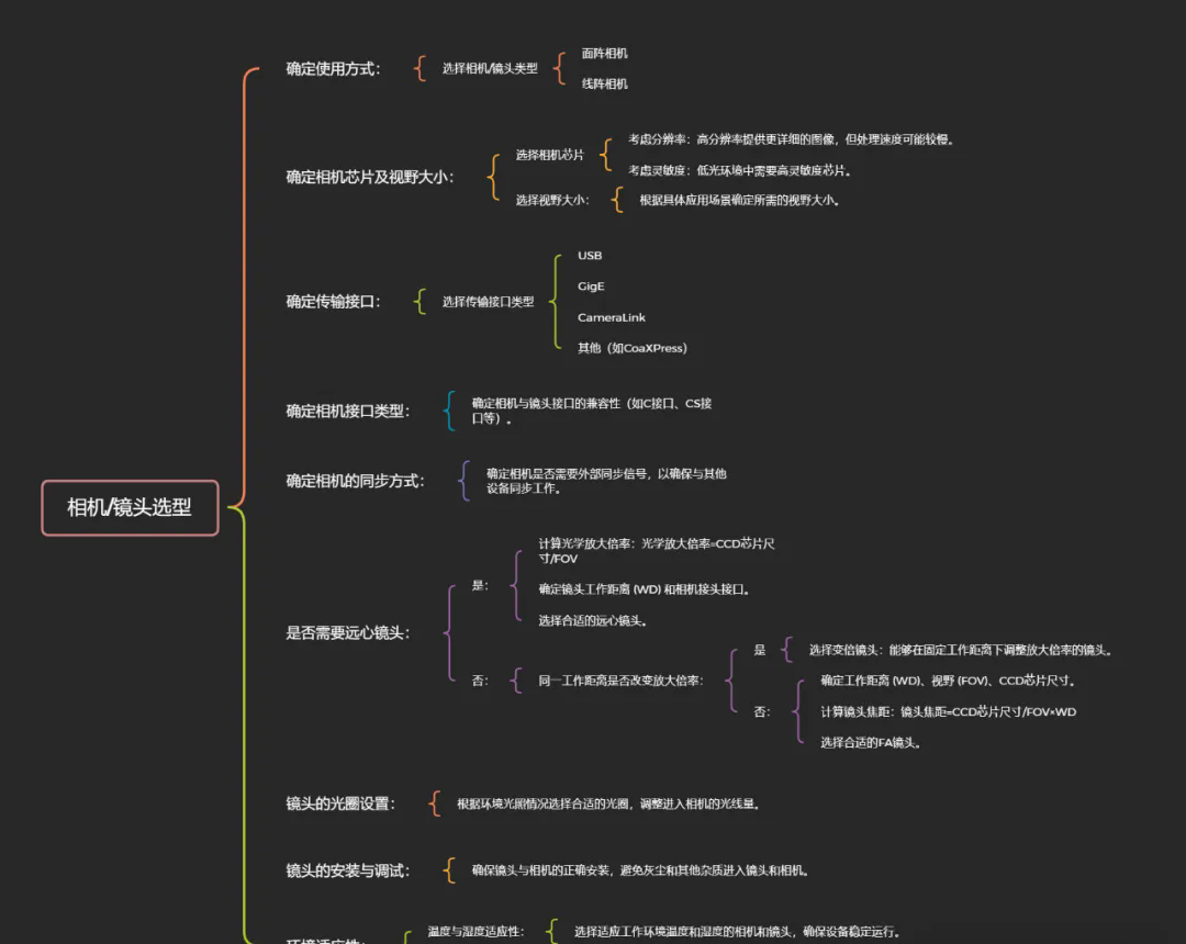 機(jī)器視覺(jué)相機(jī)、鏡頭選型詳細(xì)流程
