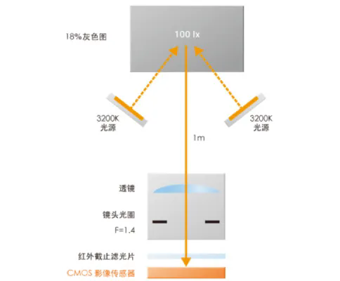 Starvis星光全彩攝像機(jī)技術(shù)