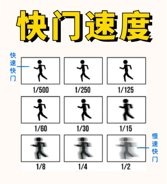 索尼FCB - EV9520L解析慢快門與高速快門應用