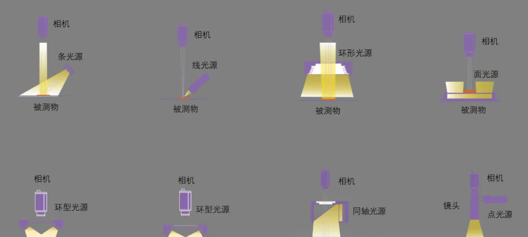 機器視覺必備：六種常見光源的應(yīng)用技巧
