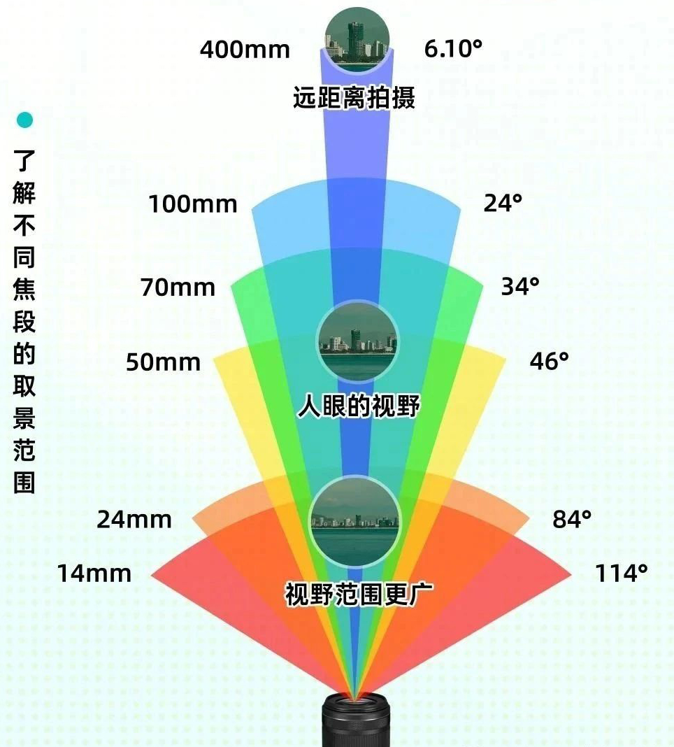 相機鏡頭怎么選？快速了解焦段光圈差異！