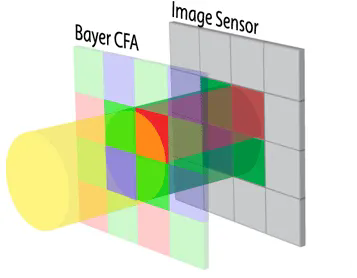 細說圖像傳感器那些事——成像原理和多合一傳感器