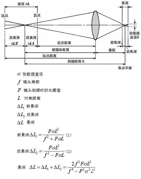 大景深范圍的鏡頭與超焦距概念的解釋