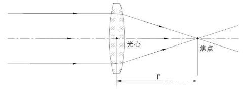 簡(jiǎn)單的解釋鏡頭的光學(xué)成像原理與彌散圓、景深的問題