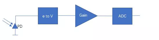 模擬/數(shù)字增益對圖像噪聲的影響