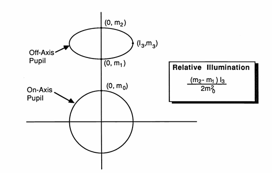 相對(duì)照度計(jì)算簡(jiǎn)析