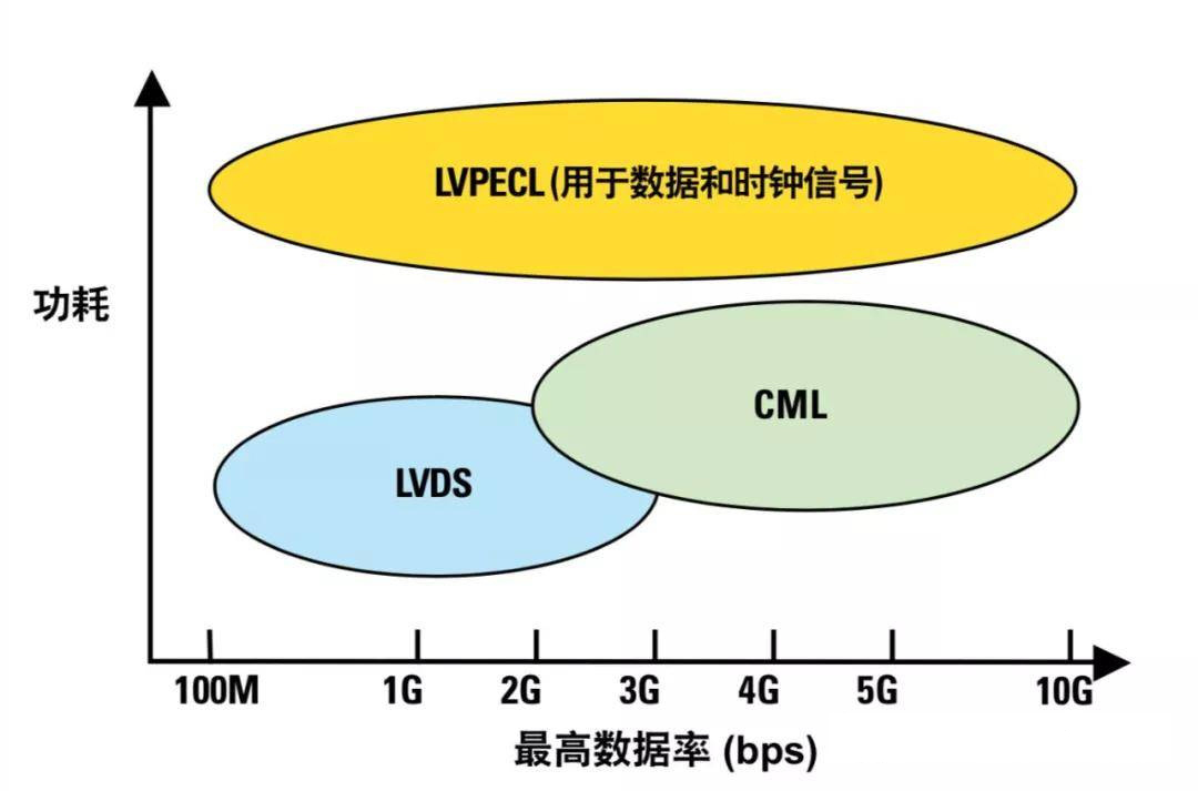 差分技術：LVDS（低電壓差分信號）