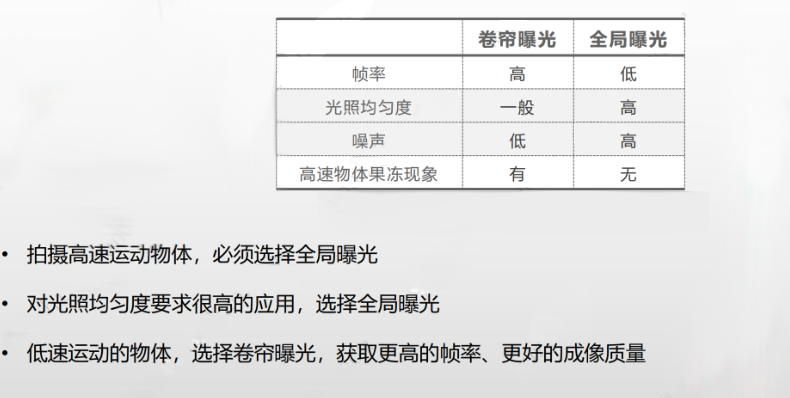 全局曝光與卷簾曝光