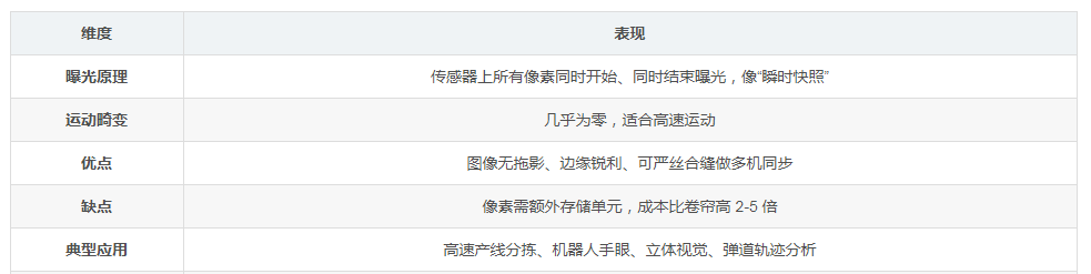 工業(yè)相機(jī)三種曝光方式深度解析：GS / RS / GRS